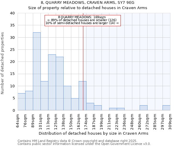 8, QUARRY MEADOWS, CRAVEN ARMS, SY7 9EG: Size of property relative to detached houses houses in Craven Arms