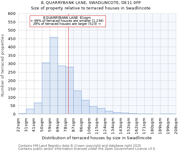 8, QUARRYBANK LANE, SWADLINCOTE, DE11 0FP: Size of property relative to terraced houses houses in Swadlincote