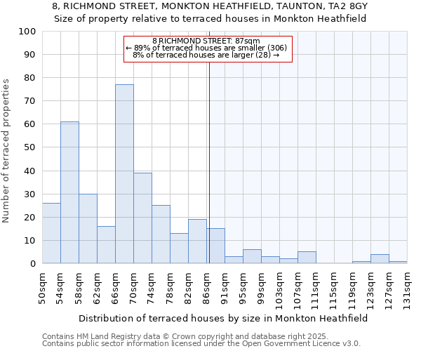 8, RICHMOND STREET, MONKTON HEATHFIELD, TAUNTON, TA2 8GY: Size of property relative to terraced houses houses in Monkton Heathfield