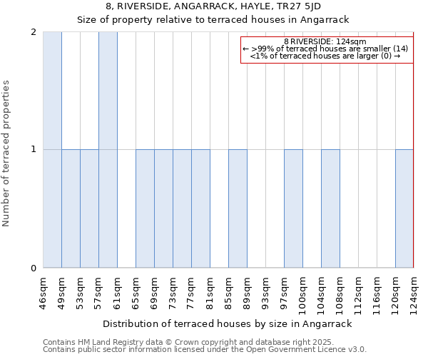 8, RIVERSIDE, ANGARRACK, HAYLE, TR27 5JD: Size of property relative to terraced houses houses in Angarrack