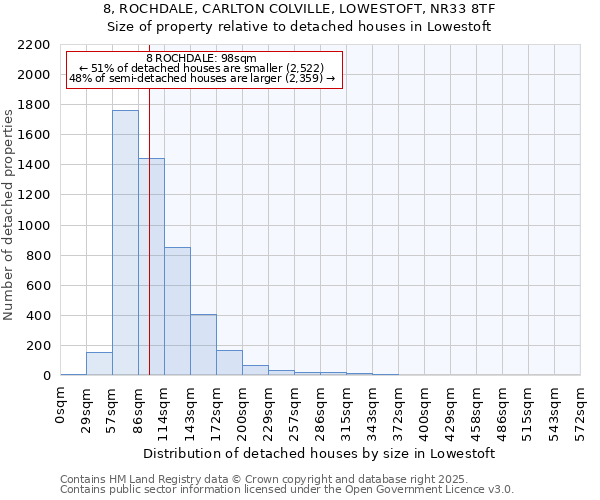 8, ROCHDALE, CARLTON COLVILLE, LOWESTOFT, NR33 8TF: Size of property relative to detached houses houses in Lowestoft