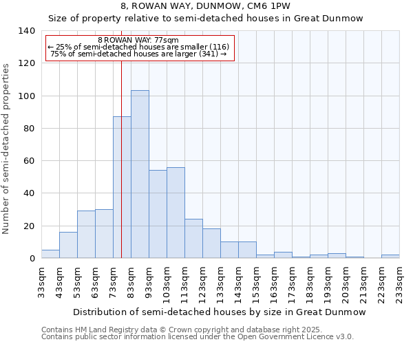 8, ROWAN WAY, DUNMOW, CM6 1PW: Size of property relative to semi-detached houses houses in Great Dunmow