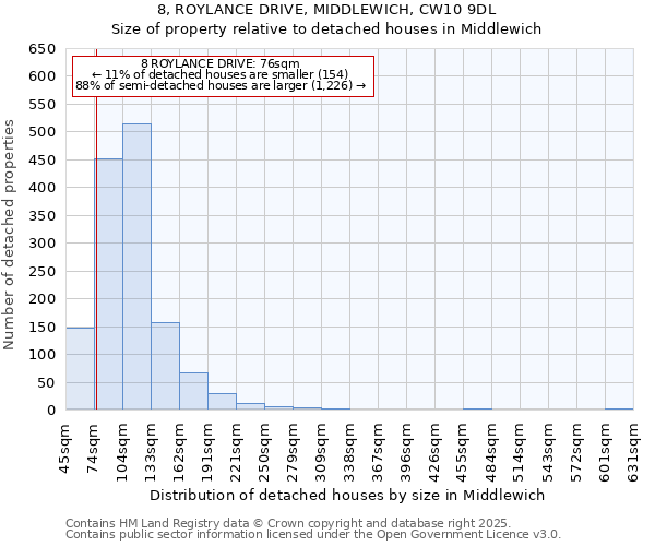 8, ROYLANCE DRIVE, MIDDLEWICH, CW10 9DL: Size of property relative to detached houses houses in Middlewich