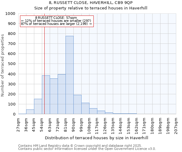 8, RUSSETT CLOSE, HAVERHILL, CB9 9QP: Size of property relative to terraced houses houses in Haverhill