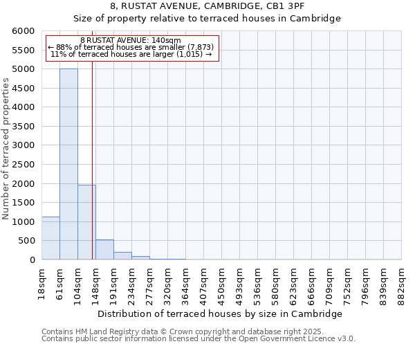 8, RUSTAT AVENUE, CAMBRIDGE, CB1 3PF: Size of property relative to terraced houses houses in Cambridge