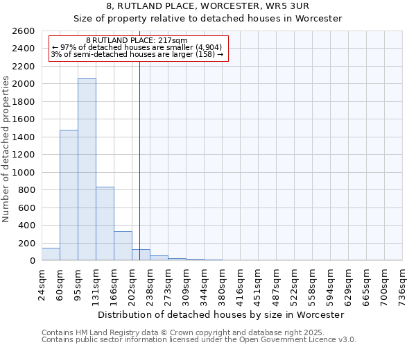 8, RUTLAND PLACE, WORCESTER, WR5 3UR: Size of property relative to detached houses houses in Worcester