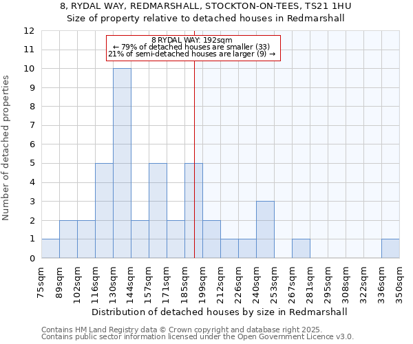 8, RYDAL WAY, REDMARSHALL, STOCKTON-ON-TEES, TS21 1HU: Size of property relative to detached houses houses in Redmarshall