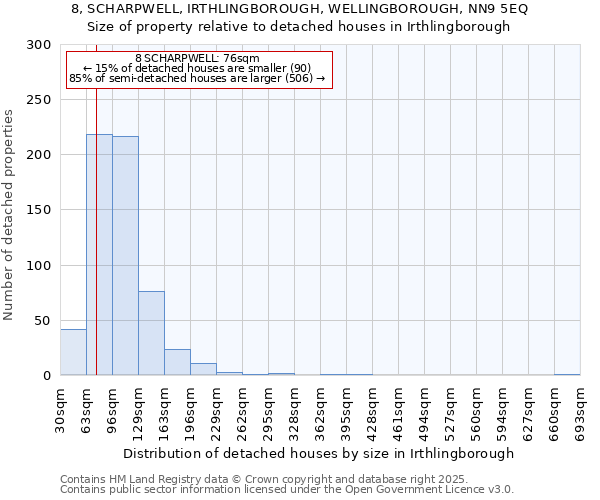 8, SCHARPWELL, IRTHLINGBOROUGH, WELLINGBOROUGH, NN9 5EQ: Size of property relative to detached houses houses in Irthlingborough