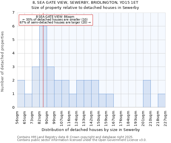 8, SEA GATE VIEW, SEWERBY, BRIDLINGTON, YO15 1ET: Size of property relative to detached houses houses in Sewerby