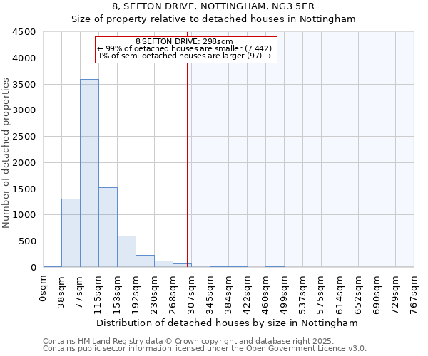 8, SEFTON DRIVE, NOTTINGHAM, NG3 5ER: Size of property relative to detached houses houses in Nottingham