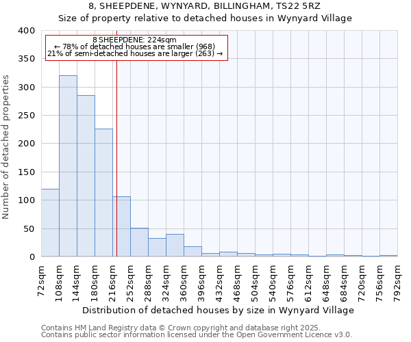 8, SHEEPDENE, WYNYARD, BILLINGHAM, TS22 5RZ: Size of property relative to detached houses houses in Wynyard Village