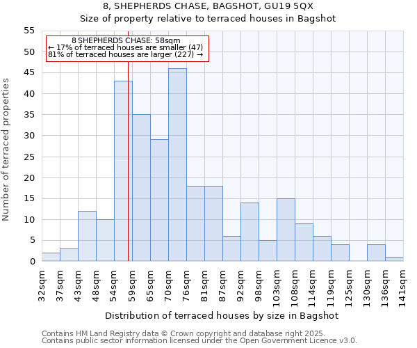 8, SHEPHERDS CHASE, BAGSHOT, GU19 5QX: Size of property relative to terraced houses houses in Bagshot