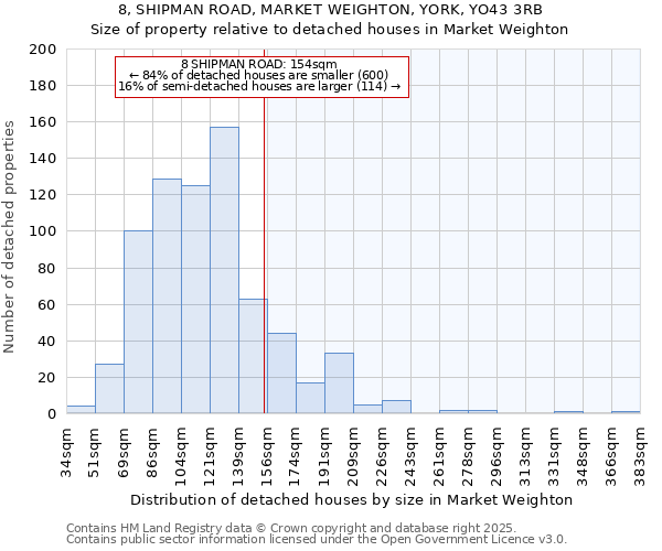 8, SHIPMAN ROAD, MARKET WEIGHTON, YORK, YO43 3RB: Size of property relative to detached houses houses in Market Weighton