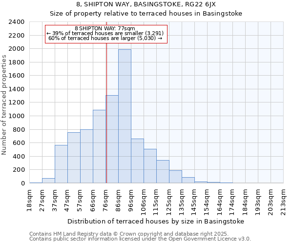 8, SHIPTON WAY, BASINGSTOKE, RG22 6JX: Size of property relative to terraced houses houses in Basingstoke