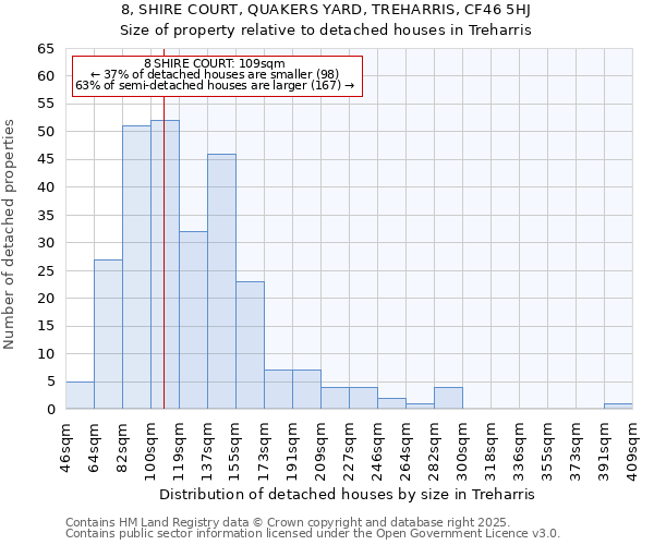 8, SHIRE COURT, QUAKERS YARD, TREHARRIS, CF46 5HJ: Size of property relative to detached houses houses in Treharris