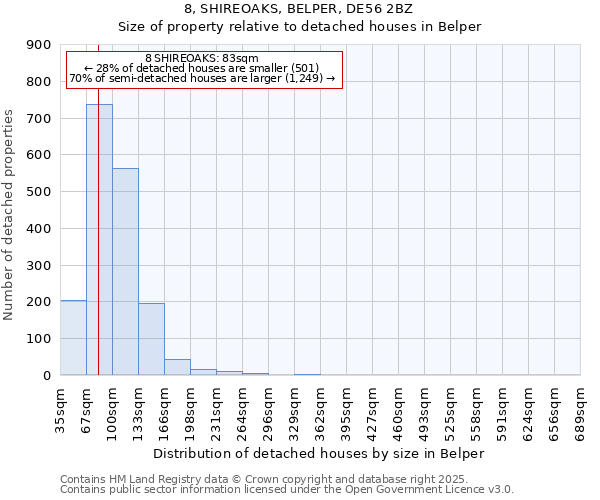 8, SHIREOAKS, BELPER, DE56 2BZ: Size of property relative to detached houses houses in Belper
