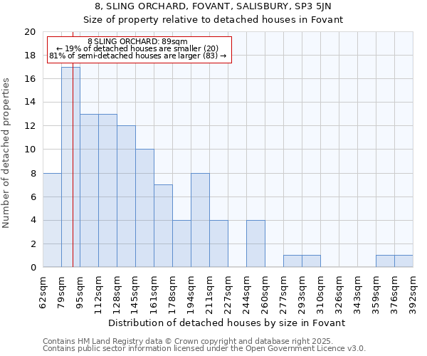 8, SLING ORCHARD, FOVANT, SALISBURY, SP3 5JN: Size of property relative to detached houses houses in Fovant