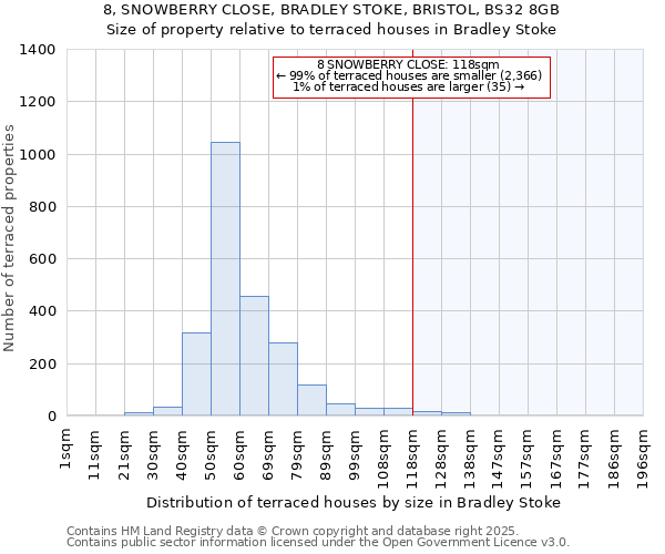8, SNOWBERRY CLOSE, BRADLEY STOKE, BRISTOL, BS32 8GB: Size of property relative to terraced houses houses in Bradley Stoke