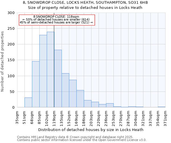 8, SNOWDROP CLOSE, LOCKS HEATH, SOUTHAMPTON, SO31 6HB: Size of property relative to detached houses houses in Locks Heath