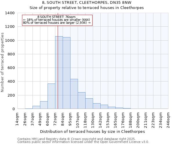 8, SOUTH STREET, CLEETHORPES, DN35 8NW: Size of property relative to terraced houses houses in Cleethorpes