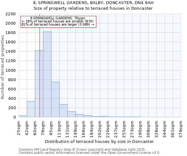 8, SPRINGWELL GARDENS, BALBY, DONCASTER, DN4 9AH: Size of property relative to terraced houses houses in Doncaster