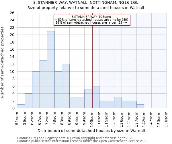8, STANNIER WAY, WATNALL, NOTTINGHAM, NG16 1GL: Size of property relative to semi-detached houses houses in Watnall
