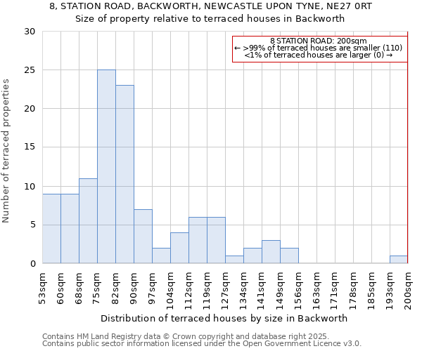 8, STATION ROAD, BACKWORTH, NEWCASTLE UPON TYNE, NE27 0RT: Size of property relative to terraced houses houses in Backworth
