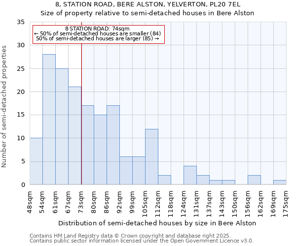 8, STATION ROAD, BERE ALSTON, YELVERTON, PL20 7EL: Size of property relative to semi-detached houses houses in Bere Alston