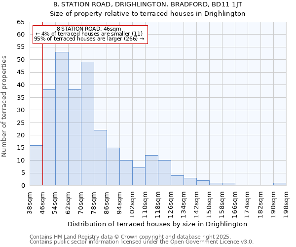 8, STATION ROAD, DRIGHLINGTON, BRADFORD, BD11 1JT: Size of property relative to terraced houses houses in Drighlington