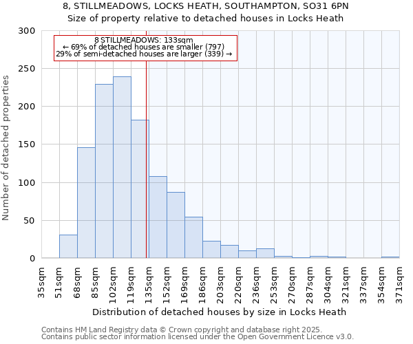 8, STILLMEADOWS, LOCKS HEATH, SOUTHAMPTON, SO31 6PN: Size of property relative to detached houses houses in Locks Heath