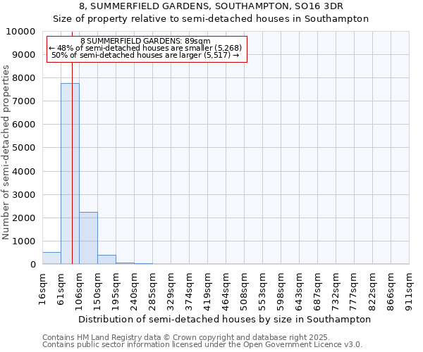 8, SUMMERFIELD GARDENS, SOUTHAMPTON, SO16 3DR: Size of property relative to semi-detached houses houses in Southampton