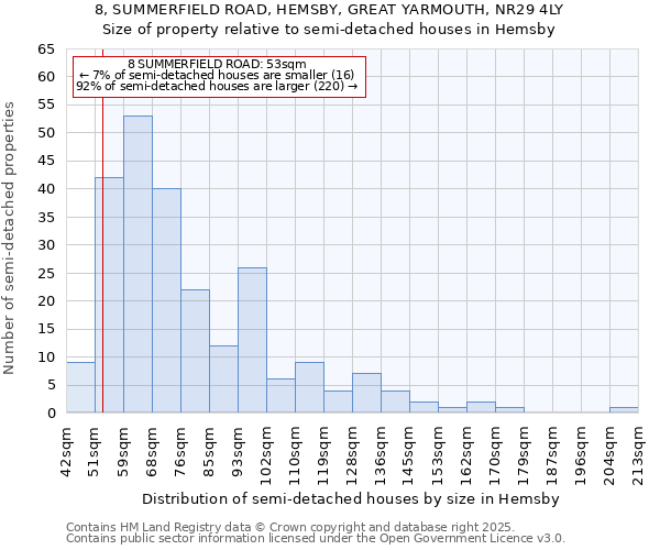 8, SUMMERFIELD ROAD, HEMSBY, GREAT YARMOUTH, NR29 4LY: Size of property relative to semi-detached houses houses in Hemsby