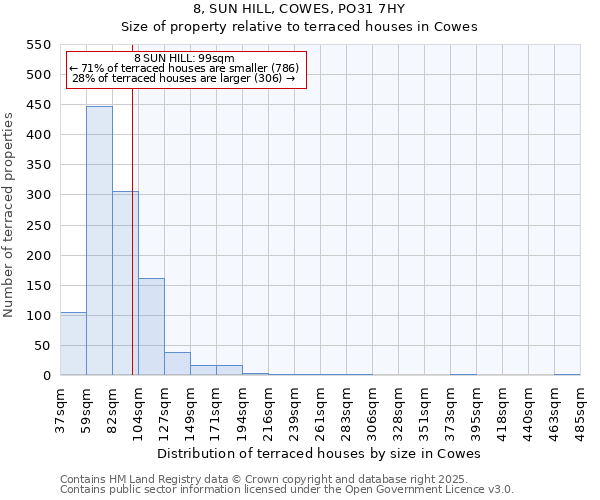 8, SUN HILL, COWES, PO31 7HY: Size of property relative to terraced houses houses in Cowes