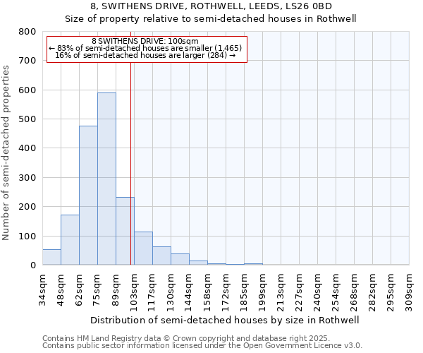 8, SWITHENS DRIVE, ROTHWELL, LEEDS, LS26 0BD: Size of property relative to semi-detached houses houses in Rothwell