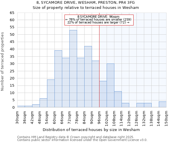 8, SYCAMORE DRIVE, WESHAM, PRESTON, PR4 3FG: Size of property relative to terraced houses houses in Wesham