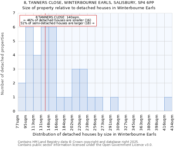 8, TANNERS CLOSE, WINTERBOURNE EARLS, SALISBURY, SP4 6PP: Size of property relative to detached houses houses in Winterbourne Earls