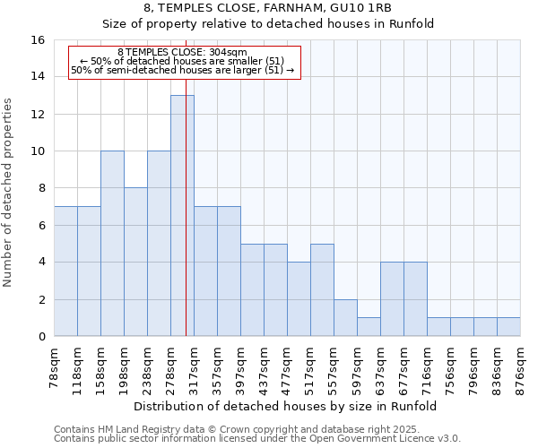 8, TEMPLES CLOSE, FARNHAM, GU10 1RB: Size of property relative to detached houses houses in Runfold