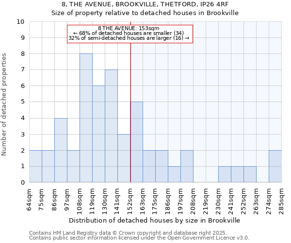 8, THE AVENUE, BROOKVILLE, THETFORD, IP26 4RF: Size of property relative to detached houses houses in Brookville