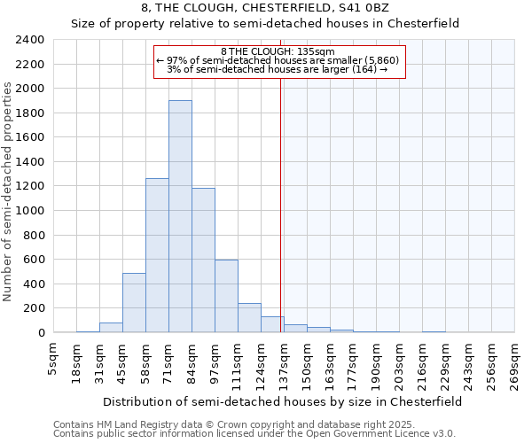 8, THE CLOUGH, CHESTERFIELD, S41 0BZ: Size of property relative to semi-detached houses houses in Chesterfield