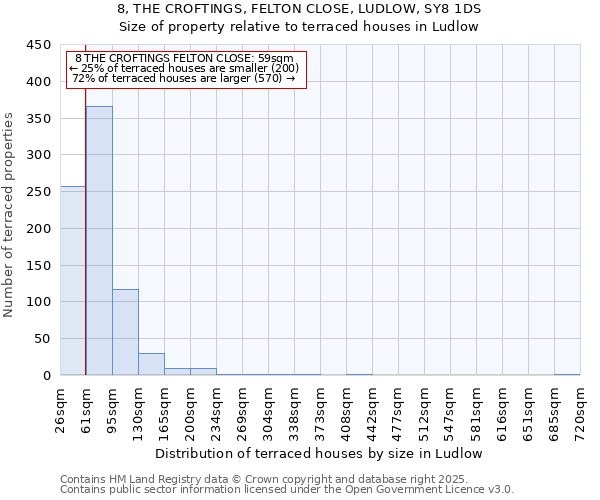 8, THE CROFTINGS, FELTON CLOSE, LUDLOW, SY8 1DS: Size of property relative to terraced houses houses in Ludlow