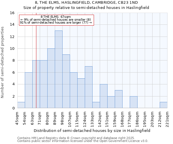 8, THE ELMS, HASLINGFIELD, CAMBRIDGE, CB23 1ND: Size of property relative to semi-detached houses houses in Haslingfield