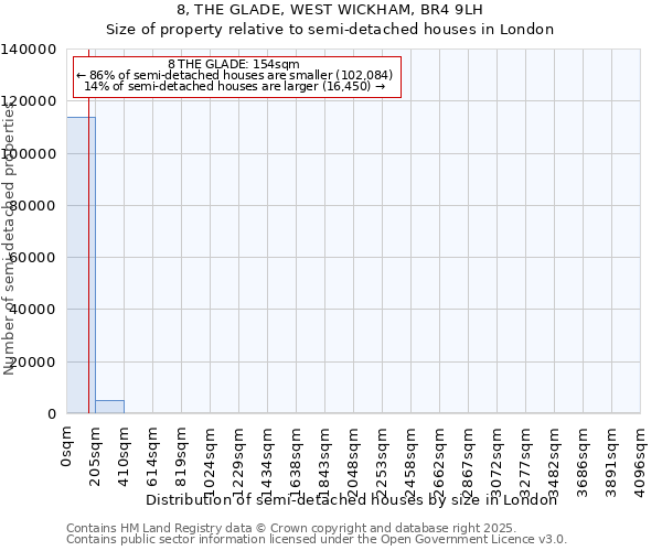 8, THE GLADE, WEST WICKHAM, BR4 9LH: Size of property relative to semi-detached houses houses in London