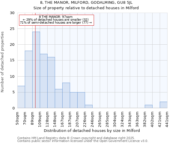 8, THE MANOR, MILFORD, GODALMING, GU8 5JL: Size of property relative to detached houses houses in Milford