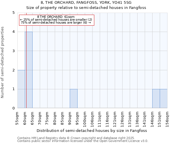 8, THE ORCHARD, FANGFOSS, YORK, YO41 5SG: Size of property relative to semi-detached houses houses in Fangfoss