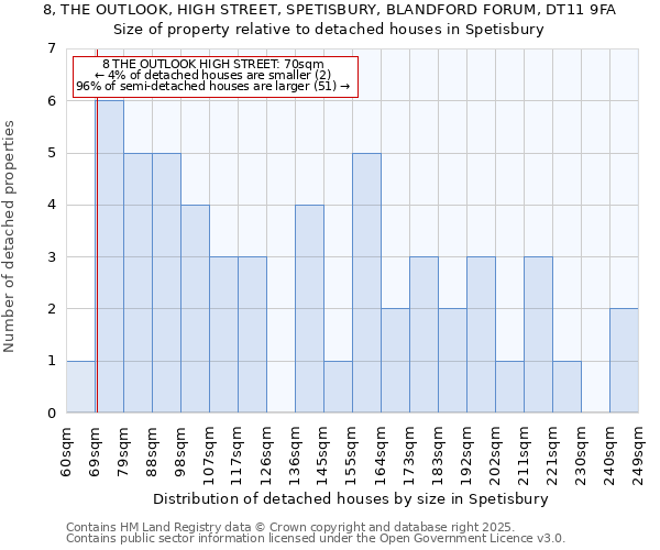 8, THE OUTLOOK, HIGH STREET, SPETISBURY, BLANDFORD FORUM, DT11 9FA: Size of property relative to detached houses houses in Spetisbury