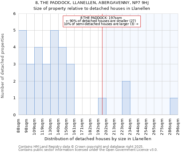8, THE PADDOCK, LLANELLEN, ABERGAVENNY, NP7 9HJ: Size of property relative to detached houses houses in Llanellen