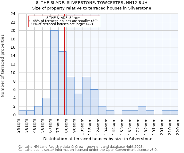8, THE SLADE, SILVERSTONE, TOWCESTER, NN12 8UH: Size of property relative to terraced houses houses in Silverstone