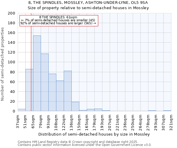 8, THE SPINDLES, MOSSLEY, ASHTON-UNDER-LYNE, OL5 9SA: Size of property relative to semi-detached houses houses in Mossley