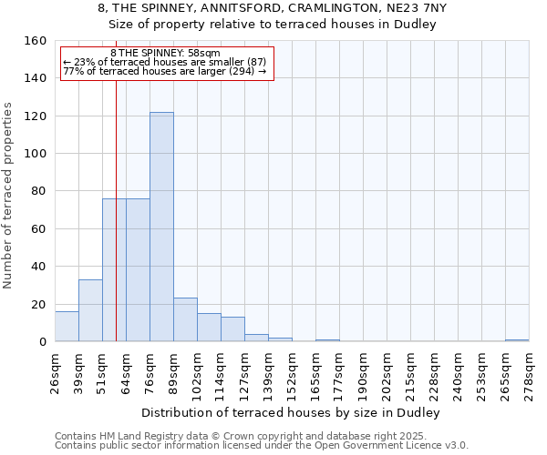 8, THE SPINNEY, ANNITSFORD, CRAMLINGTON, NE23 7NY: Size of property relative to terraced houses houses in Dudley