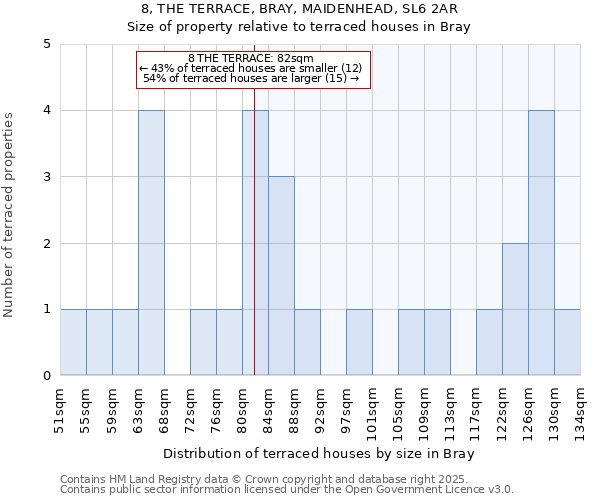 8, THE TERRACE, BRAY, MAIDENHEAD, SL6 2AR: Size of property relative to terraced houses houses in Bray